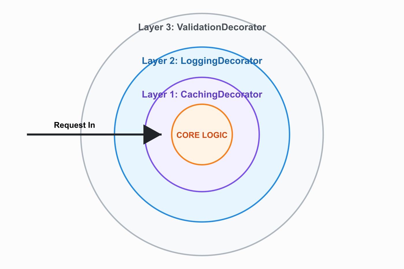 Clean Code: Mastering the Decorator Design Pattern in C